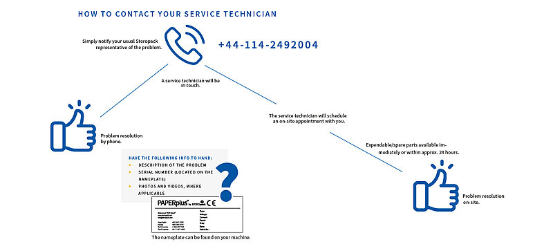 Eine Graftik zur Problemlösung durch den technischen Service